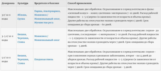 Плантенол Нео 3г для защиты от болезней семечковых и косточковых плодовых культур Avgust