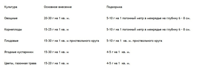 Аммофос 0,9кг Буйские удобрения