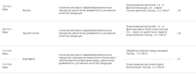 Бутон  2г стимулирует образование завязи и рост плодов Грин Бэлт 01-471/01-989