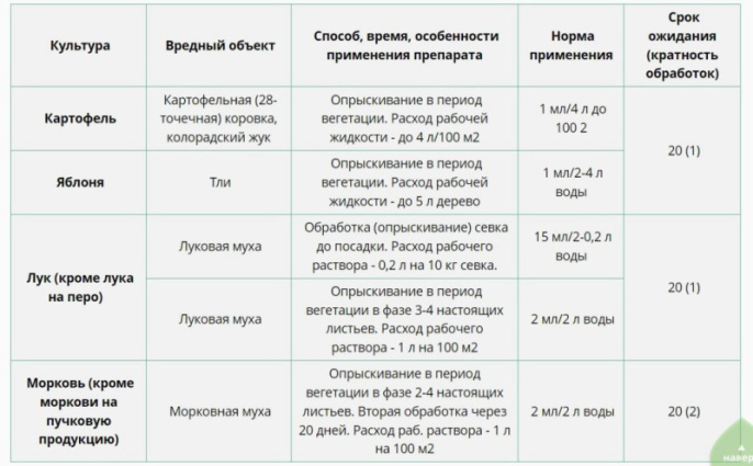 Корадо + Панэм Усиленный эффект 10мл + 5х4мл от колорадского жука, личинок и тли Ваше хозяйство