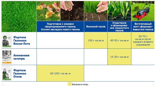 Удобрение Газонное Весна-Лето 10кг минеральное Фертика