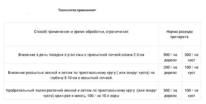 Гуми-Оми для хвойных 0,5кг БашИнком