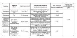 Актара  2г от белокрылок, щитовок, тли, почвенных мушек и других вредителей Expert Garden