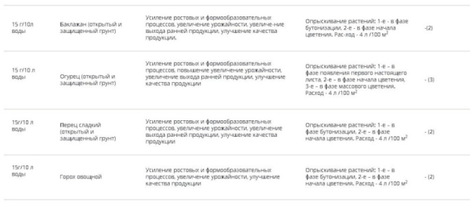 Бутон  2г стимулирует образование завязи и рост плодов Грин Бэлт 01-471/01-989
