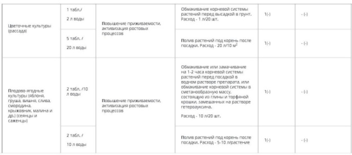 Гетероауксин 2 капсулы стимулятор роста корней Грин Бэлт 01-807