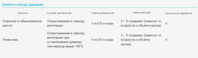 Ракурс   4мл ампула от болезней хвойных растений Avgust
