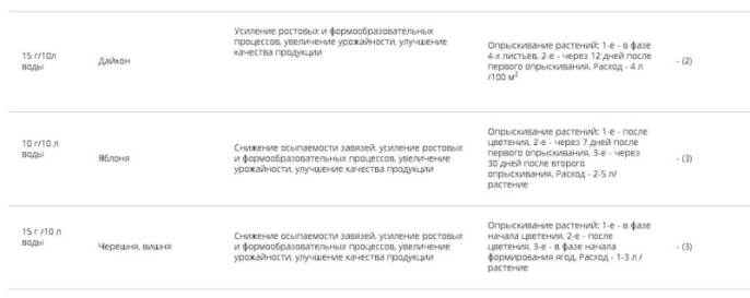 Бутон  2г стимулирует образование завязи и рост плодов Грин Бэлт 01-471/01-989