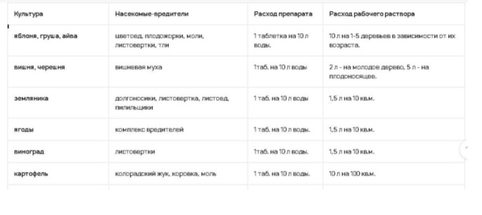 Искра Двойной Эффект 10г таблетки для борьбы с насекомыми вредителями в садах и огородах Грин Бэлт 01-421/01-755