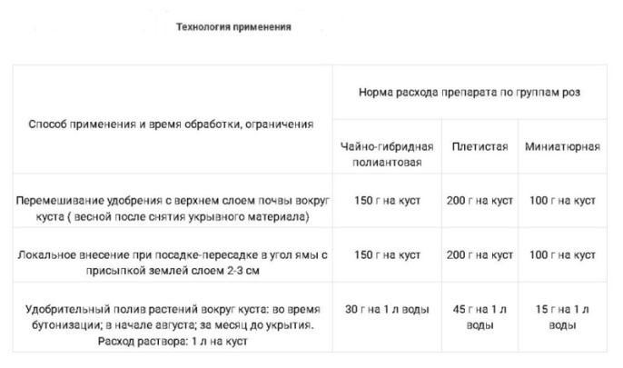 Гуми-Оми для роз 0,5кг БашИнком