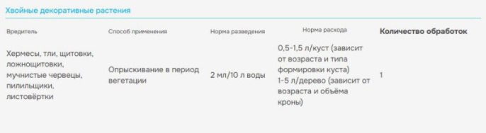 Пиноцид Профи 0,5л от комплекса вредителей на хвойных культурах Avgust