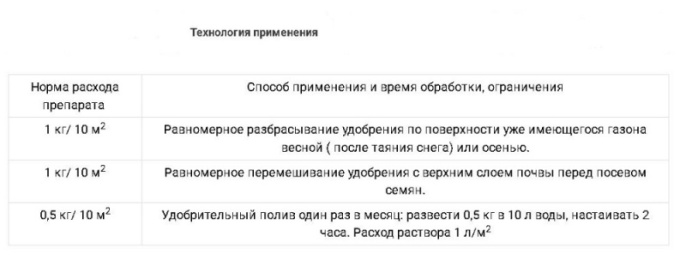 Гуми-Оми для газона 1кг БашИнком