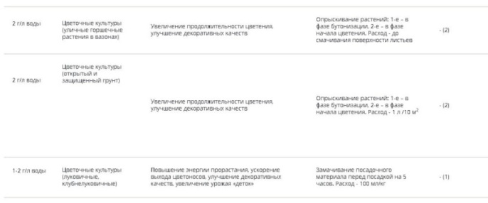 Бутон  2г стимулирует образование завязи и рост плодов Грин Бэлт 01-471/01-989